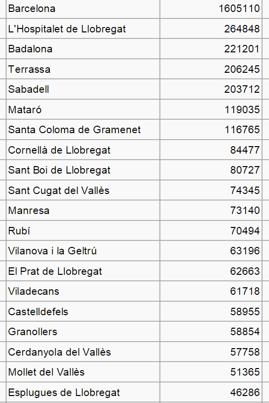 Municipis amb més població de la província de Barcelona
